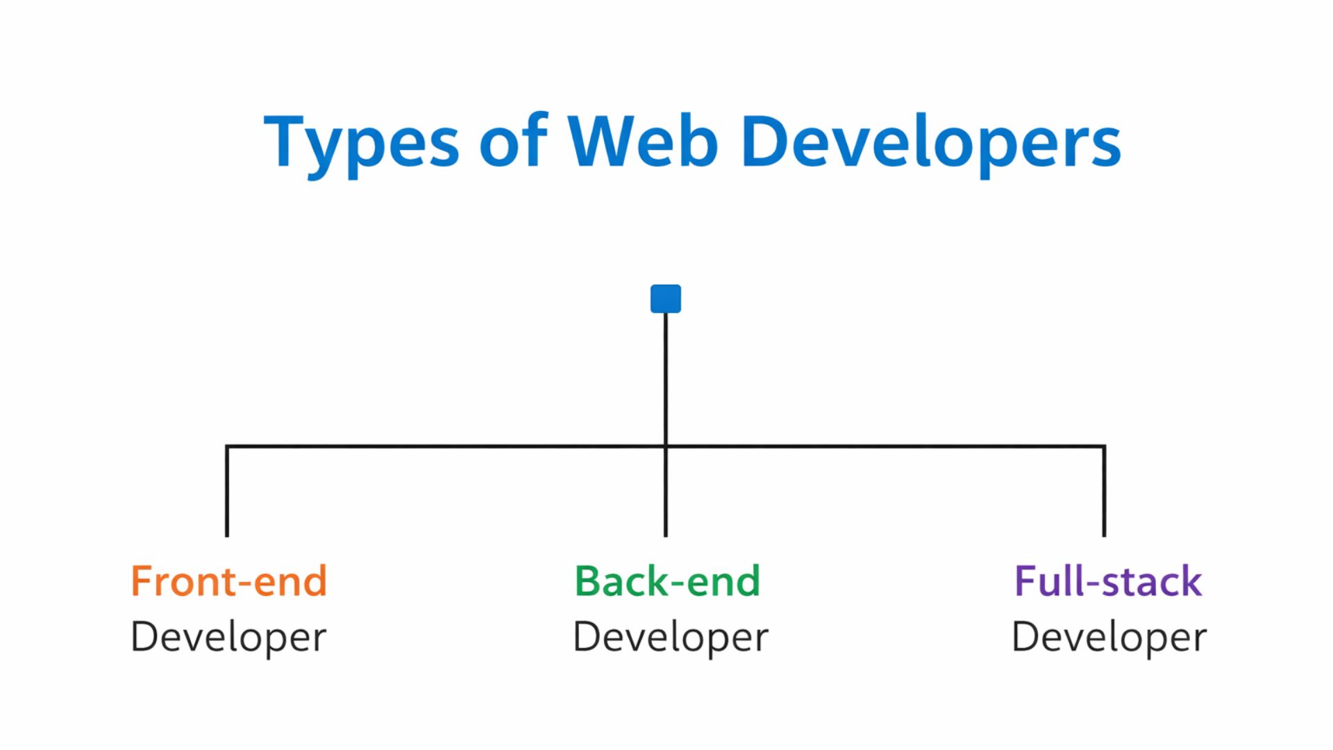 Developer Work Field Diagram Complete Web Development Roadmap for Beginners (2026 Guide)